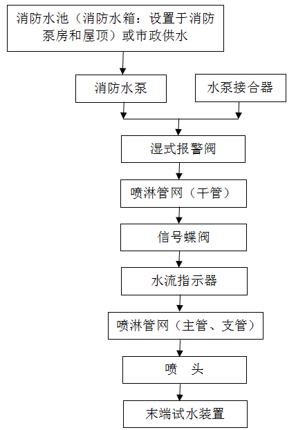 北京消防維保報價消防水滅火系統(tǒng)維保方案